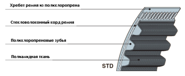 Шаг зубчатого ремня